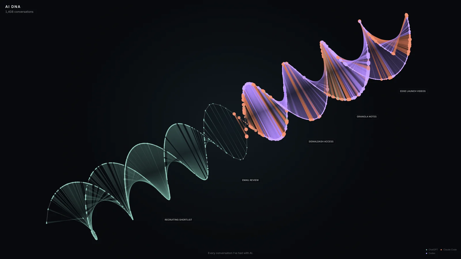 Federico’s public AI DNA helix with colored conversation strands and topic eras on a dark background.